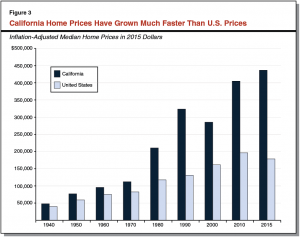 La house prices